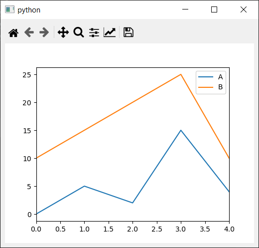 Pandas plot with Matplotlib toolbar