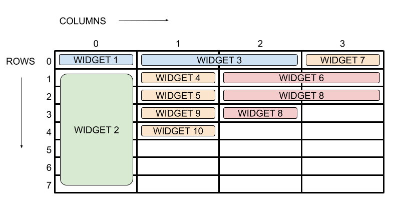 Graph showing how the grid layout manager works in Tkinter.